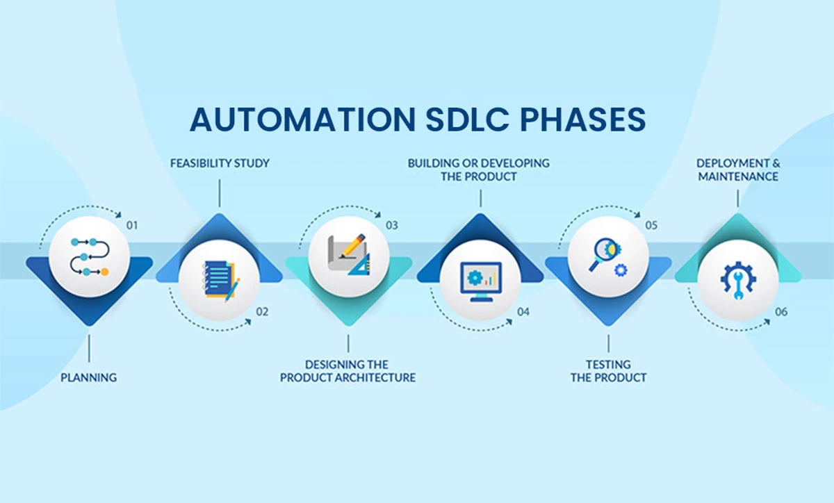 Software Development Lifecycle