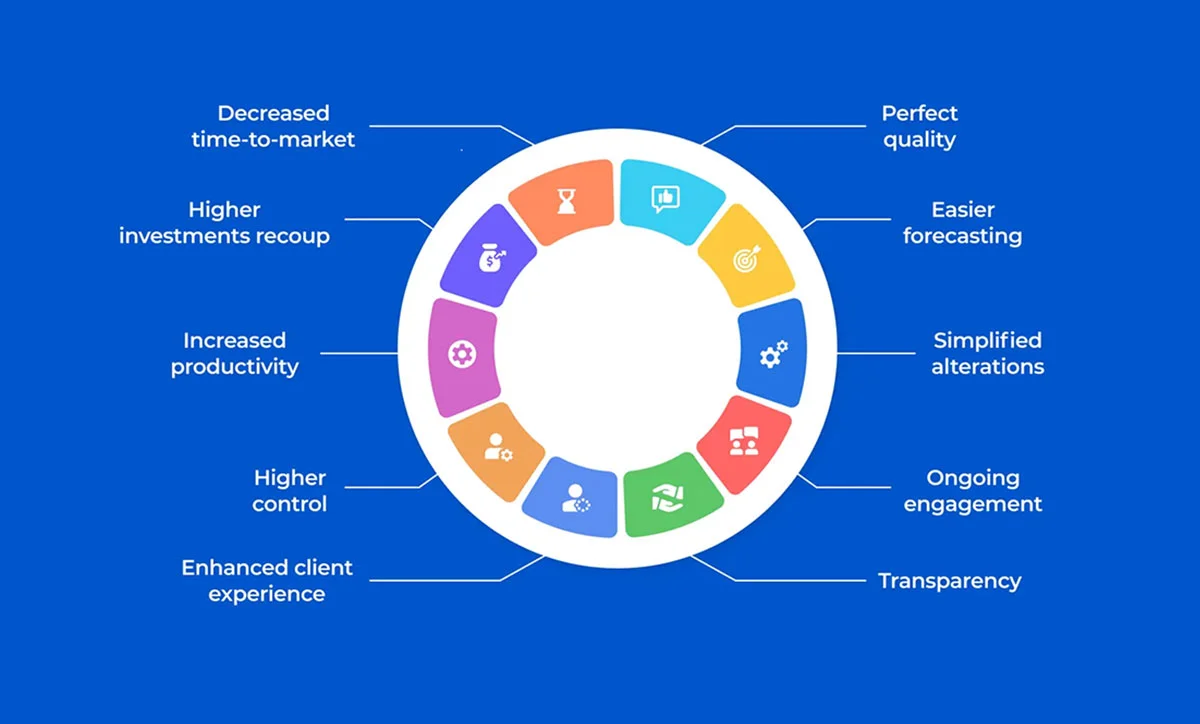 Real-World Advantages of an Agile SLDC