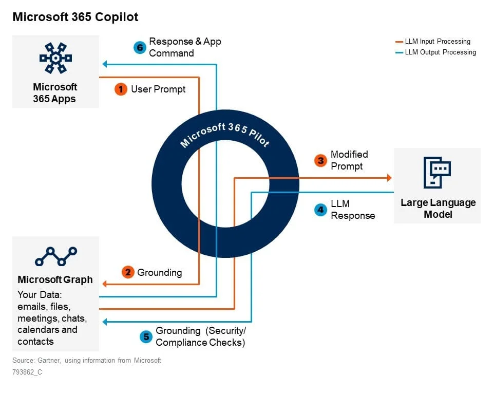 Microsoft 365 Copilot’s security