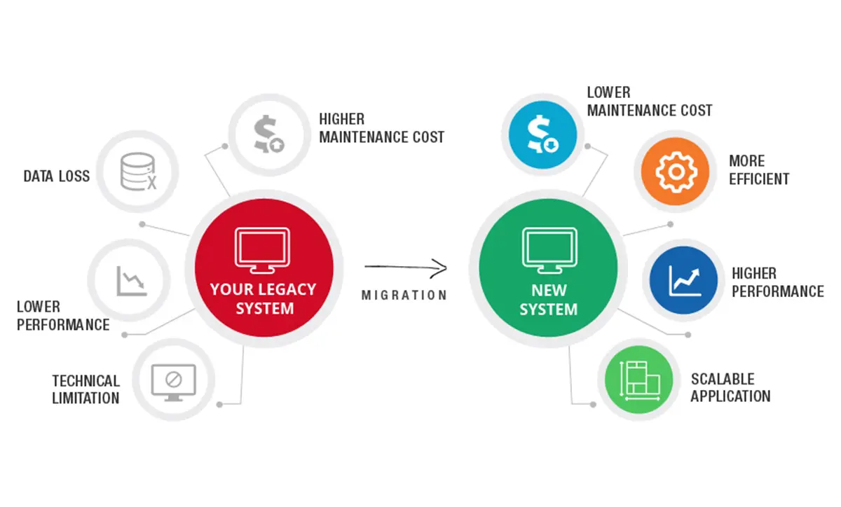 Migrating Legacy Systems